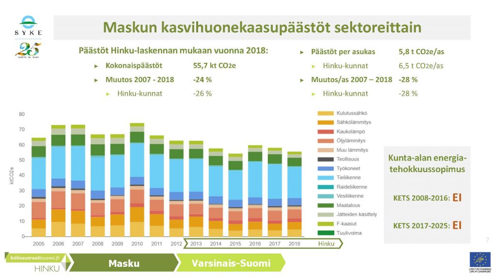 Maskun kasvihuonekaasupäästöt sektoreittain