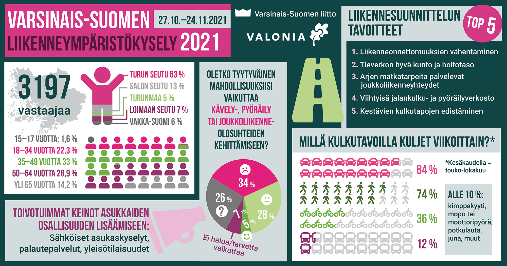 Varsinais-Suomen liikenneympäristökysely