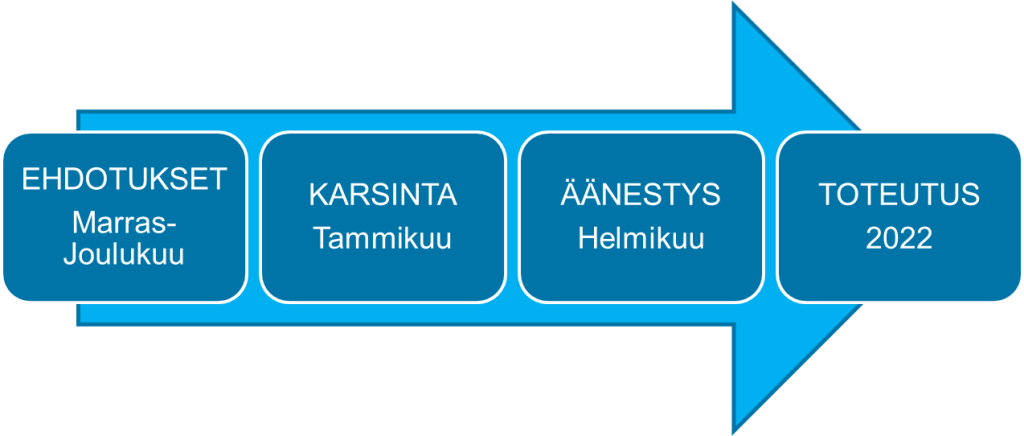 Maskun osallistava budjetointi vaiheet